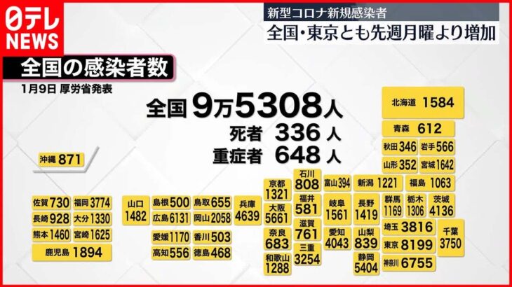 【新型コロナ】東京で新たに8199人の感染確認 全国は9万5308人