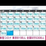 【速報】新型コロナ　東京8199人　全国9万5308人(2023年1月9日)