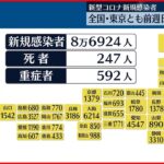 【新型コロナ】新たに全国で8万6924人、東京で9186人の感染確認