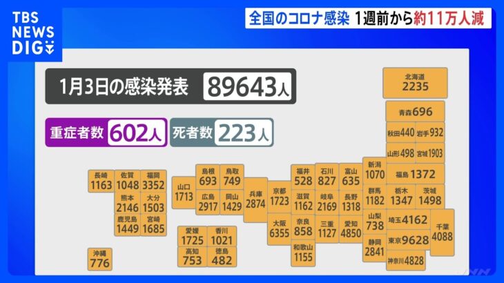新型コロナ感染者　全国で新たに8万9643人　死亡は223人　東京では9628人感染｜TBS NEWS DIG