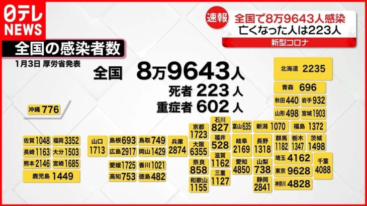 【新型コロナ】新たに全国で8万9643人、東京都で9628人の感染者