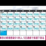 【速報】東京の新規感染9186人　5日連続で前週下回る　全国で8万6924人　新型コロナ(2023年1月1日)