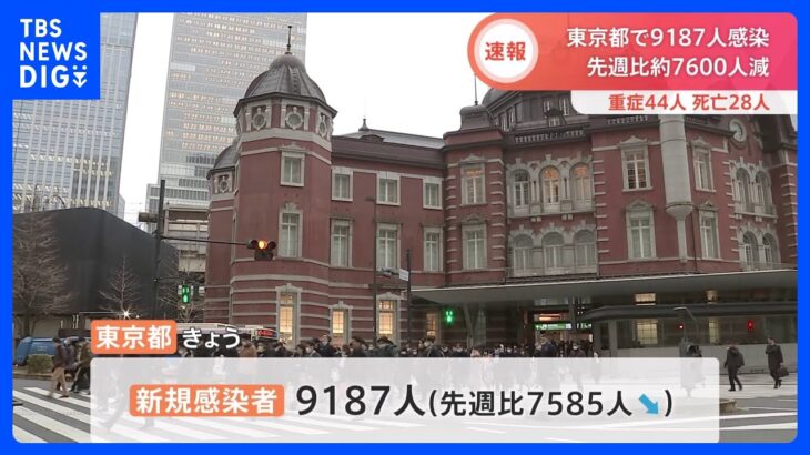 東京都で新たに9187人の感染確認　先週水曜日から約7600人減少　重症44人・死者28人　新型コロナ｜TBS NEWS DIG