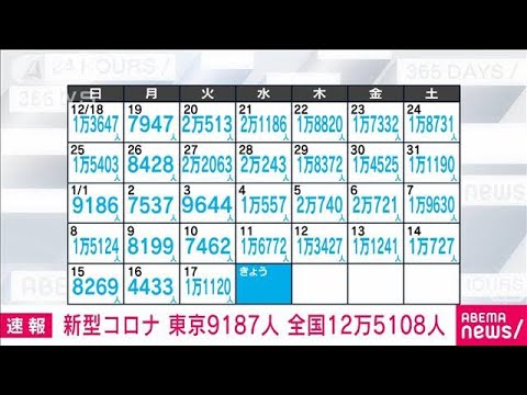 【速報】新型コロナ新規感染者　東京で9187人　全国で12万5108人(2023年1月18日)