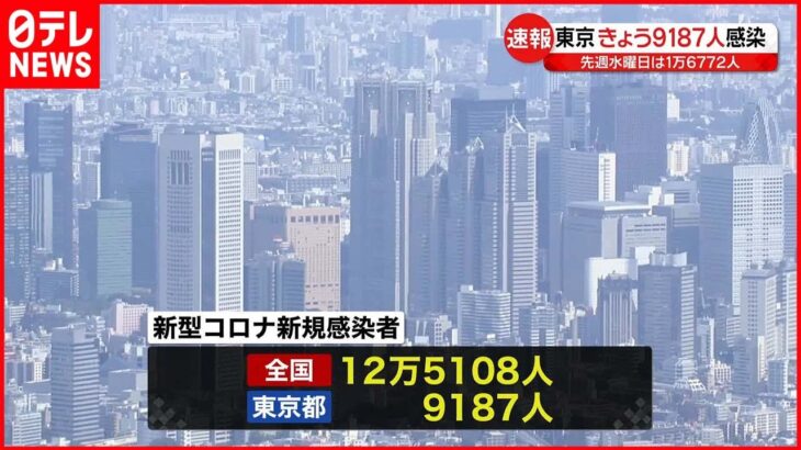 【新型コロナ】東京9187人・全国12万5108人の新規感染確認 いずれも1週間前より減少 18日