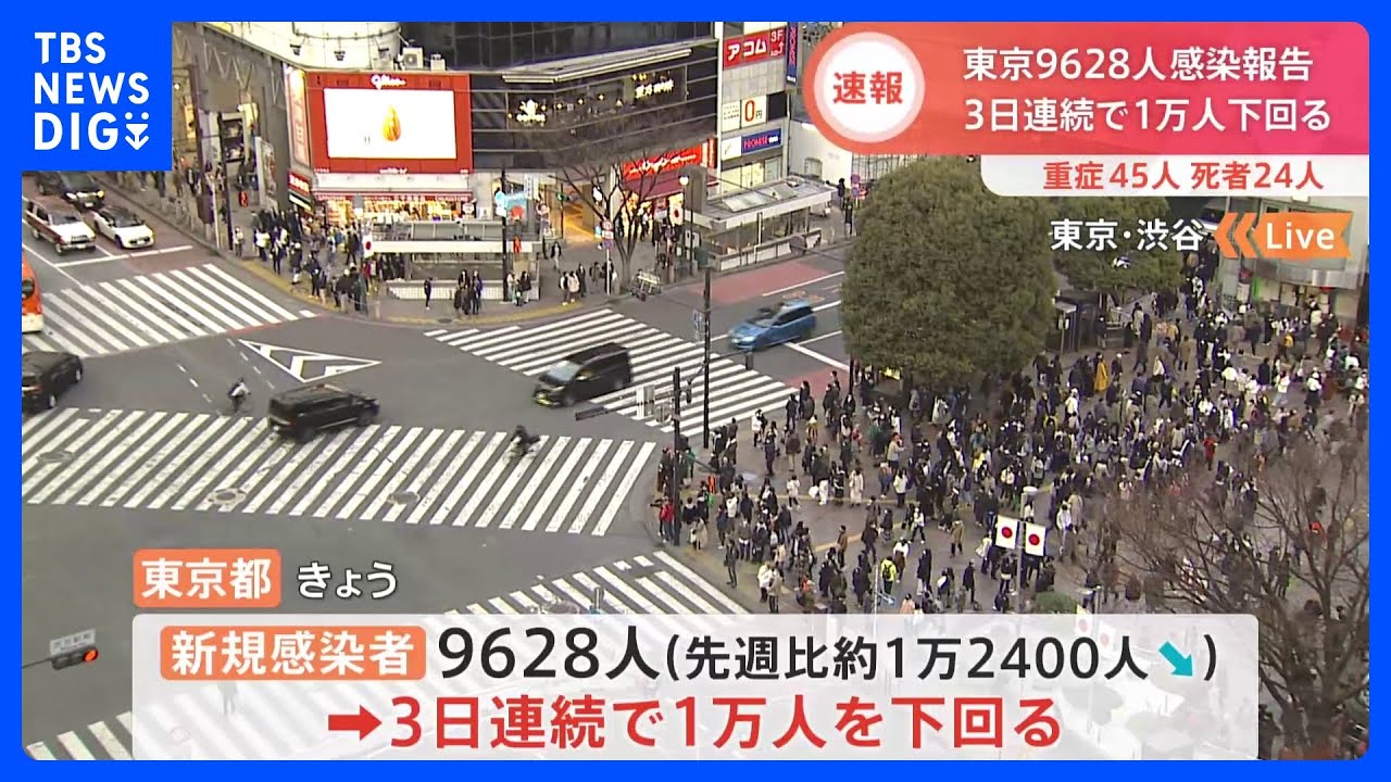 東京都9628人感染　7日連続前週同曜日を下回る　新型コロナ　厚労省｜TBS&nbsp;NEWS&nbsp;DIG