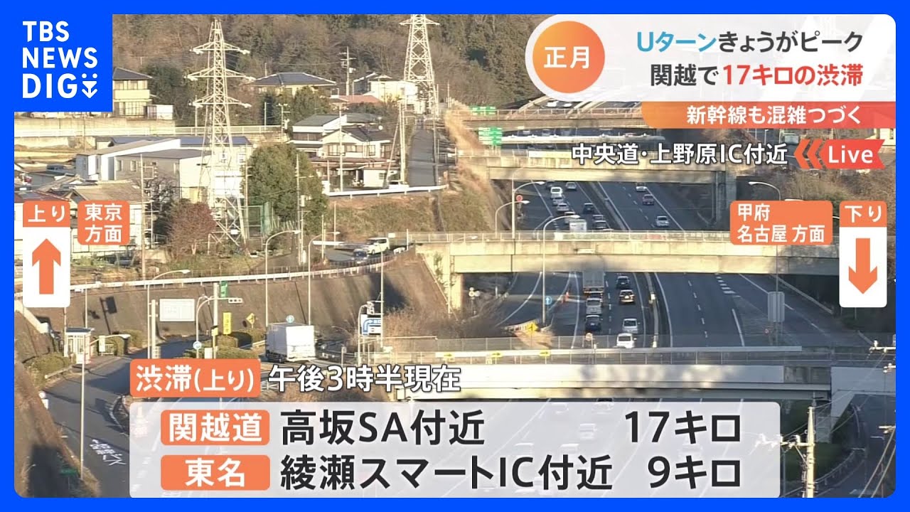 Uターンラッシュ　きょうがピーク　高速では夜にかけ最大50キロ超予想も｜TBS&nbsp;NEWS&nbsp;DIG