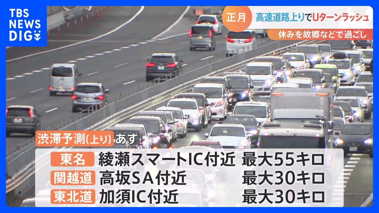 正月休みのUターンラッシュ…各高速道路の上りで渋滞が発生　3日はさらに渋滞の見込み｜TBS&nbsp;NEWS&nbsp;DIG