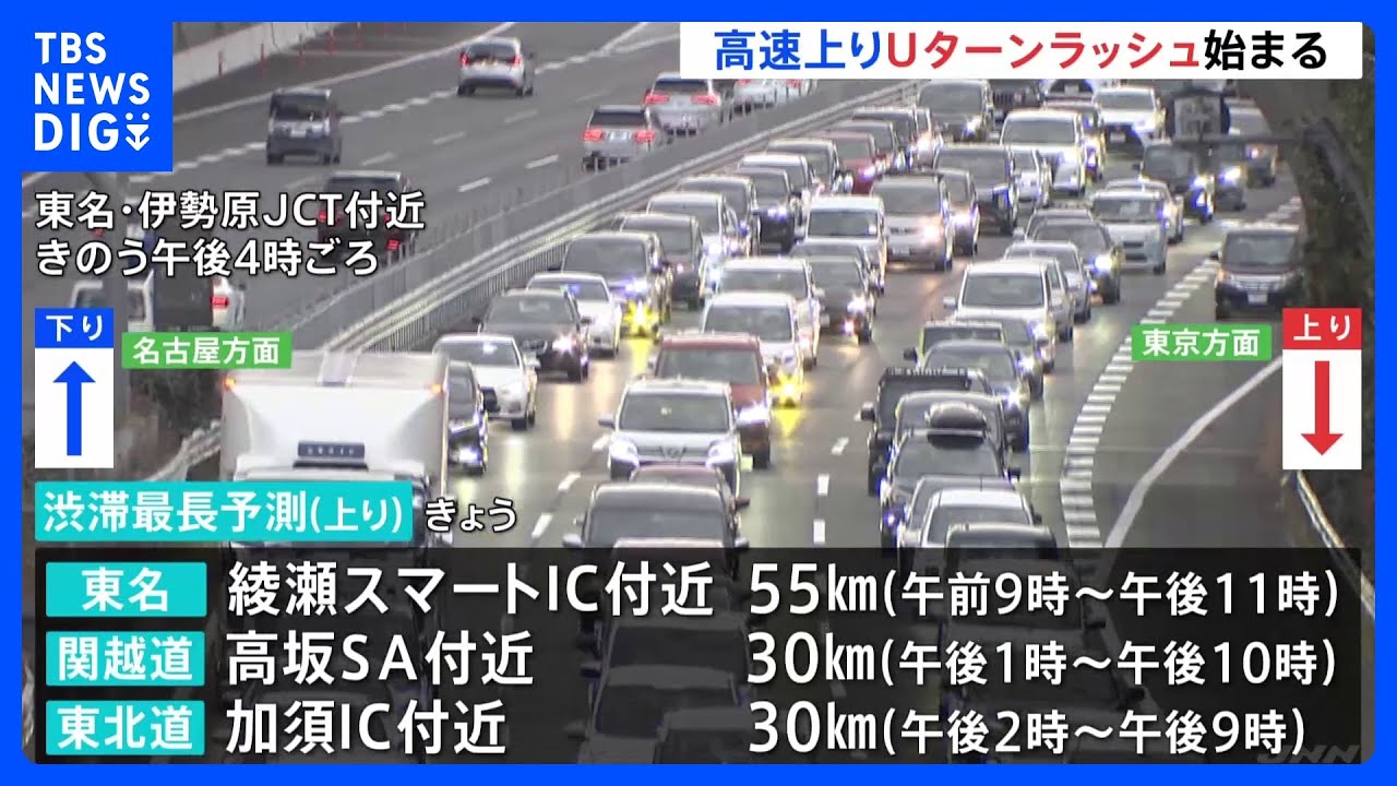 正月休みのUターンラッシュで高速道路渋滞　3日はさらに渋滞か｜TBS&nbsp;NEWS&nbsp;DIG