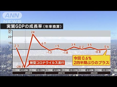 去年10-12月　実質GDP 2四半期ぶりプラス成長　観光需要回復(2023年2月14日)