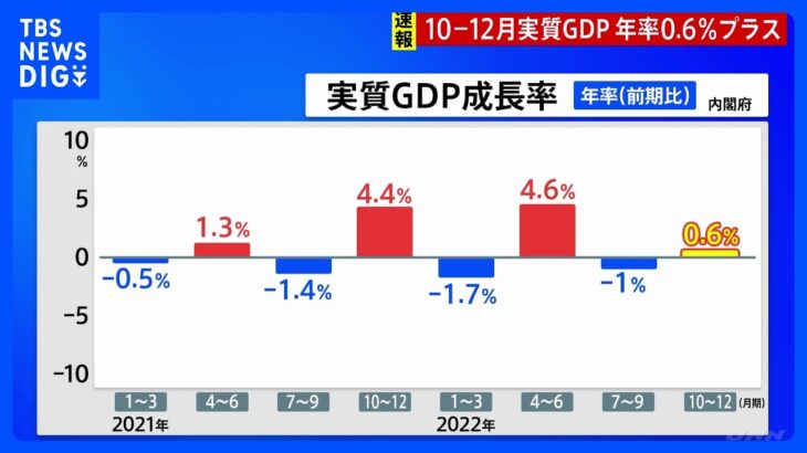 【速報】去年10-12月期GDP　年率0.6%プラス　2四半期ぶりのプラス成長　全国旅行支援で旅行需要↑水際対策緩和でインバウンド回復｜TBS NEWS DIG