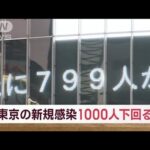 東京で新規感染者“1000人下回る”　去年6月20日以来(2023年2月12日)