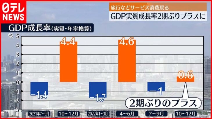 【昨年10－12月期の実質GDP】年率0.6％増 2期ぶりプラス成長