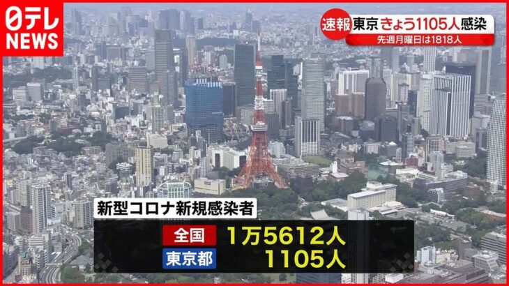 【新型コロナ】東京1105人 全国1万5612人…20日連続で前週より減少