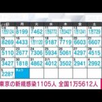 【速報】東京で1105人、全国で1万5612人が新たに新型コロナ感染(2023年2月6日)