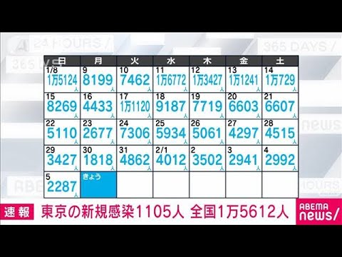 【速報】東京で1105人、全国で1万5612人が新たに新型コロナ感染(2023年2月6日)