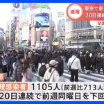 新型コロナ　東京都の新規感染者数1105人｜TBS NEWS DIG