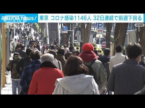 東京の新規感染1146人　32日連続で前週下回る　70～90代の男女8人死亡　新型コロナ(2023年2月18日)