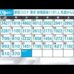 【速報】新型コロナ　東京1181人、全国で1万4524人(2023年2月28日)