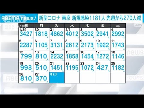 【速報】新型コロナ　東京1181人、全国で1万4524人(2023年2月28日)