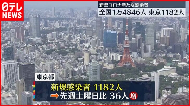 【新型コロナ】東京で新たに1182人の感染確認　全国は1万4846人　新型コロナ
