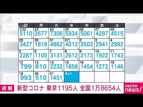 【速報】新型コロナ新規感染者　東京1195人　全国1万8654人　厚労省(2023年2月22日)