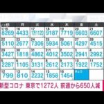 【速報】新型コロナ新規感染者　東京1272人　全国1万8606人　厚労省(2023年2月17日)