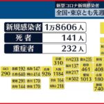 【新型コロナ】東京1272人・全国1万8606人の新規感染確認 減少傾向続く 17日