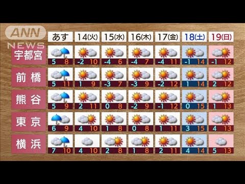 【関東の天気】ポカポカ陽気から…13日は真冬の寒さに(2023年2月12日)