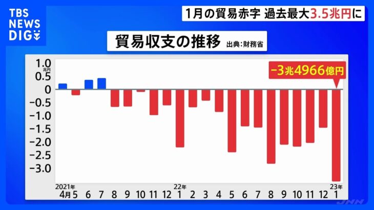 【速報】今年1月の貿易赤字　過去最大約3.5兆円に　エネルギー価格高騰や円安などの影響　財務省｜TBS NEWS DIG