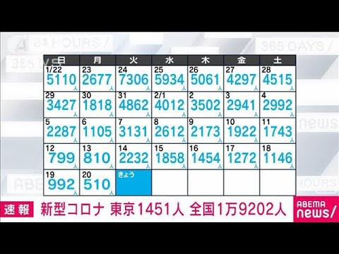 【速報】新型コロナ新規感染者　東京1451人　全国1万9202人　厚労省(2023年2月21日)