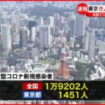【新型コロナ】東京で1451人　全国で1万9202人の新規感染者