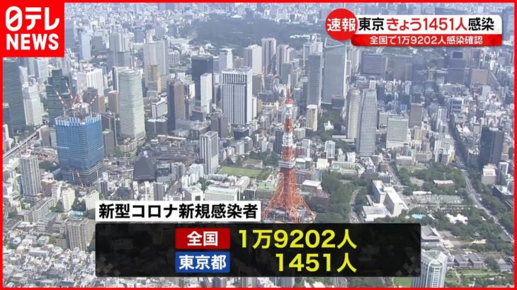 【新型コロナ】東京で1451人　全国で1万9202人の新規感染者