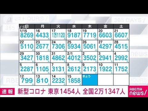 【速報】新型コロナ新規感染者　東京1454人　全国2万1347人　厚労省(2023年2月16日)