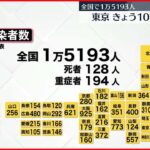 【新型コロナ】全国1万5193人　東京都1072人の新規感染者