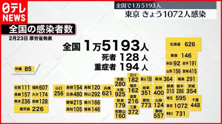 【新型コロナ】全国1万5193人　東京都1072人の新規感染者