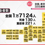 【新型コロナ】全国で1万7124人、東京都で1146人の新規感染者　全国、東京ともに32日連続で前週同曜日より減少