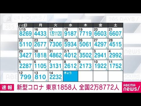 【速報】新型コロナ新規感染者　東京1858人　全国2万8772人　厚労省(2023年2月15日)