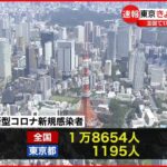 【新型コロナ】全国1万8654人　東京1195人の感染確認