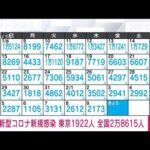 【速報】新型コロナ新規感染者　東京1922人　全国2万8615人　厚労省(2023年2月10日)