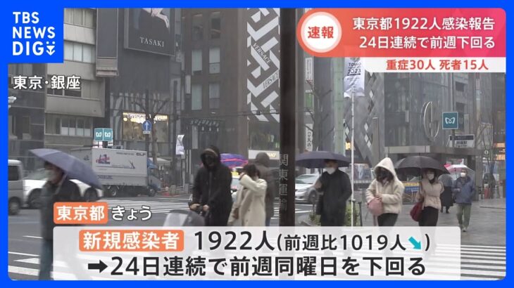 東京都で1922人の感染確認　24日連続で前週同曜日を下回る　全国の感染者は2万8615人【新型コロナ】｜TBS NEWS DIG