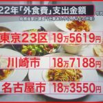 【2022年度”家計調査”】意外と使っている「外食費」 ラーメンやギョーザの“支出金額1位”は…