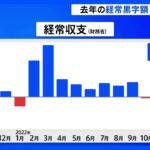 2022年の経常収支　黒字額10兆円減は過去最大　財務省｜TBS NEWS DIG