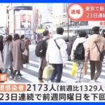 新型コロナ　東京都の新規感染者は2173人　23日連続で前週同曜日を下回る｜TBS NEWS DIG