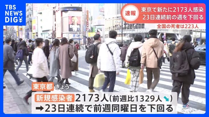 新型コロナ　東京都の新規感染者は2173人　23日連続で前週同曜日を下回る｜TBS NEWS DIG