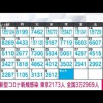 【速報】新型コロナ新規感染者　東京2173人　全国3万2969人　厚労省(2023年2月9日)
