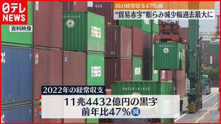 【22年経常収支】11兆4432億円 黒字額“過去最大”の47％減