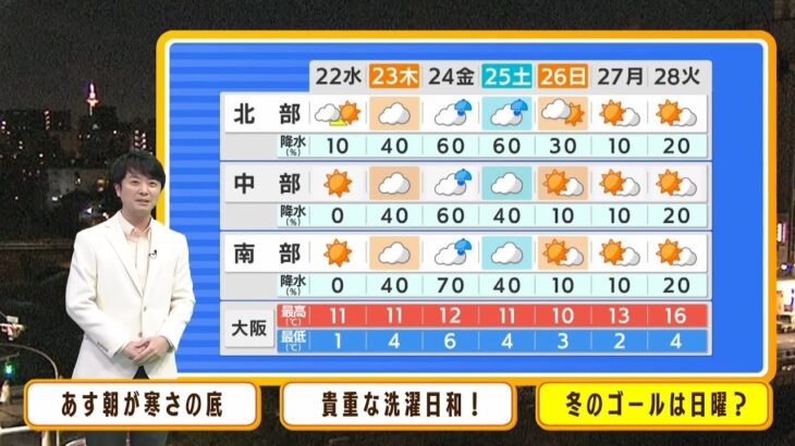 【2月22日(水)】水曜日朝が寒さの底！路面凍結に注意　天気は回復して洗濯日和に【近畿地方】