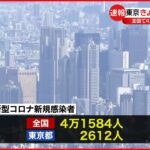 【新型コロナ】22日連続で前週より減少…東京2612人 全国4万1584人