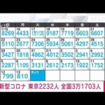 【速報】新型コロナ新規感染者　東京2232人　全国3万1703人　厚労省(2023年2月14日)